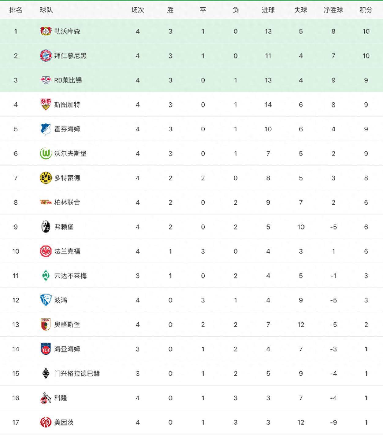 RB莱比锡继续领跑德甲积分榜！的简单介绍