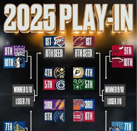 世俱杯2025-NBA季后赛战绩：湖人逆袭猛龙，火箭击败快船
