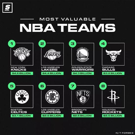 世俱杯分组-关于福布斯最新发布NBA球队排行榜，勇士居榜首的信息